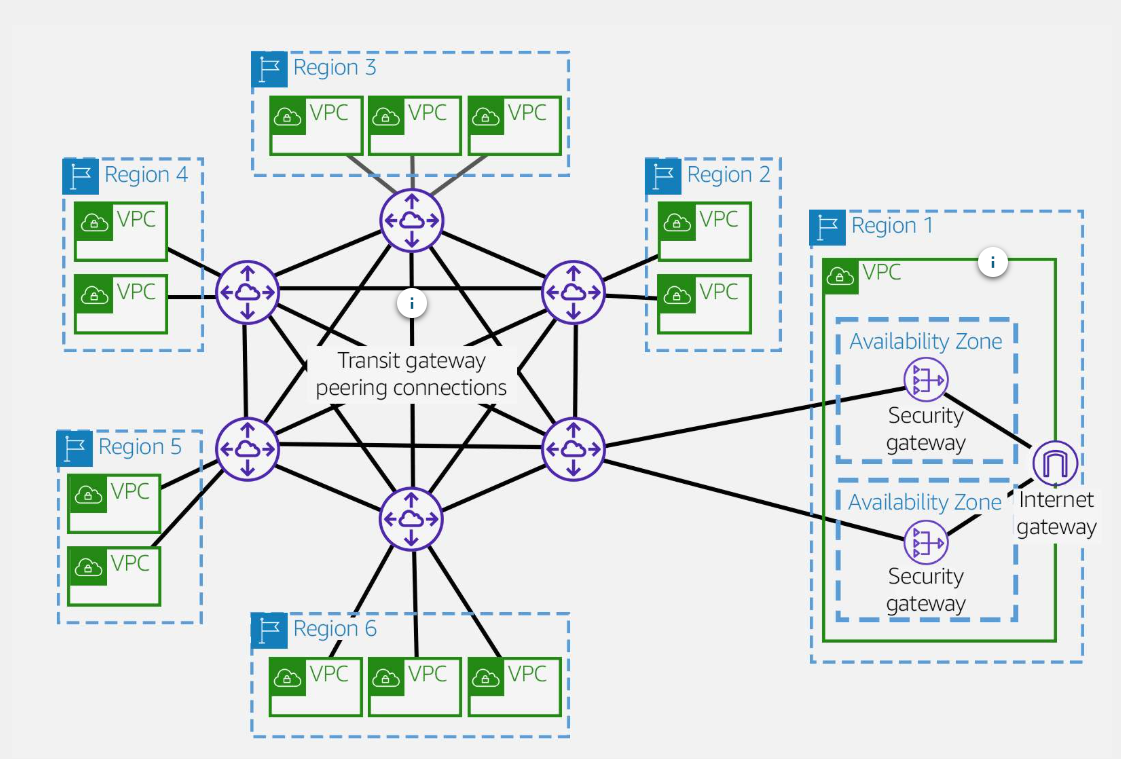 Transit Gateway Peering