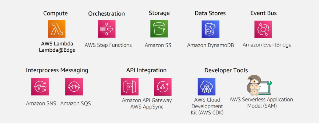 AWS serverless platform
