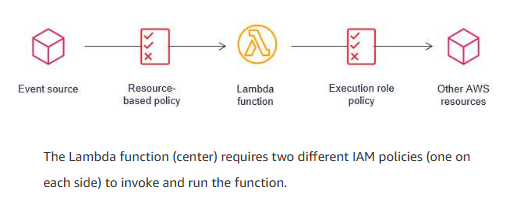 Lambda Function Permissions