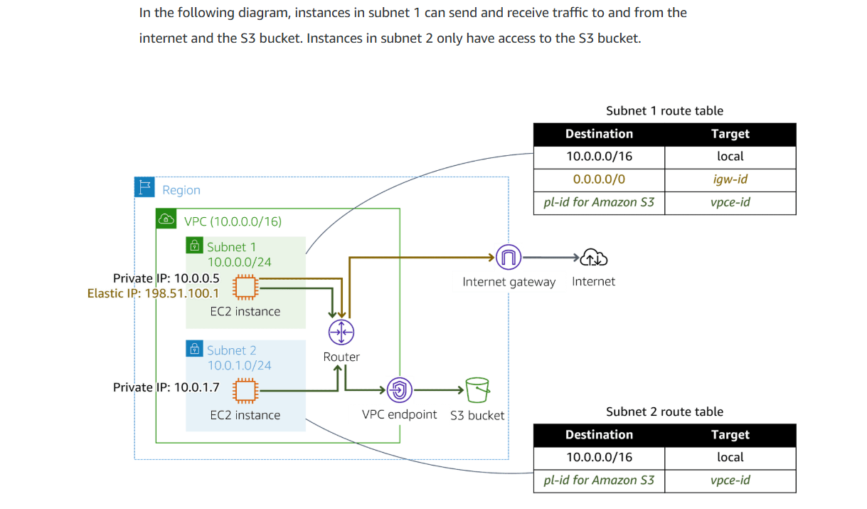 Gateway VPC endpoint