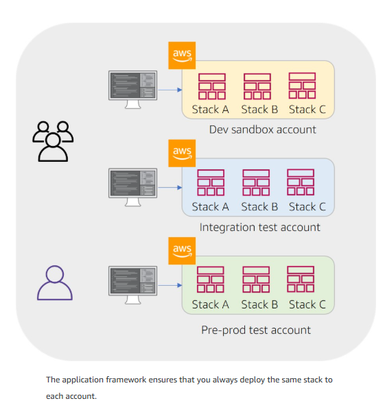 Ensures environmental parity
