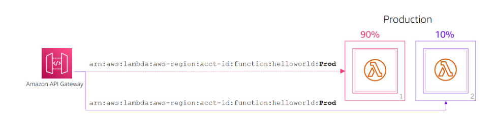 test using alias routing