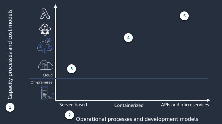 Infrastructure abstraction