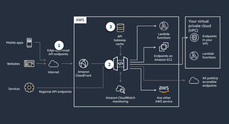 API Gateway features