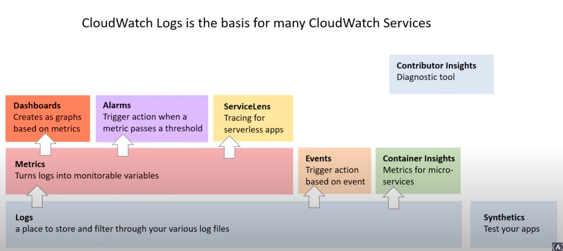 CloudWatch Basis